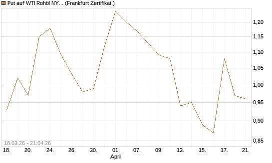 Put auf WTI Rohöl NYMEX 08/26 [BNP Paribas Emissions- und Handelsges.] Chart