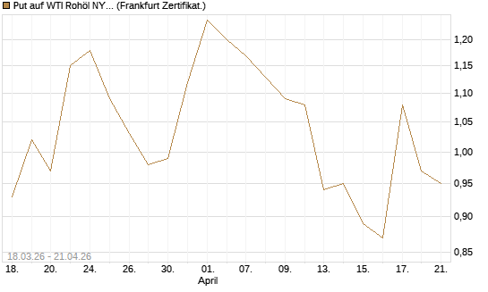 Put auf WTI Rohöl NYMEX 08/26 [BNP Paribas Emissions- und Handelsges.] Chart