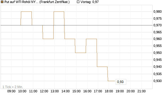 Put auf WTI Rohöl NYMEX 08/26 [BNP Paribas Emissions- und Handelsges.] Chart