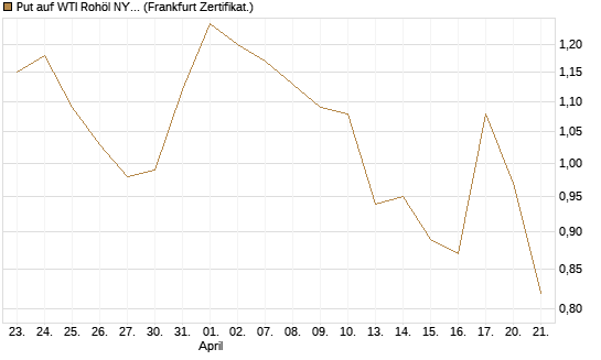 Put auf WTI Rohöl NYMEX 08/26 [BNP Paribas Emissions- und Handelsges.] Chart