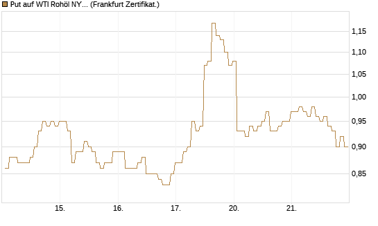 Put auf WTI Rohöl NYMEX 08/26 [BNP Paribas Emissions- und Handelsges.] Chart
