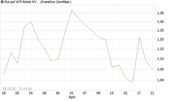 Put auf WTI Rohöl NYMEX 08/26 [BNP Paribas Emissions- und Handelsges.] Chart