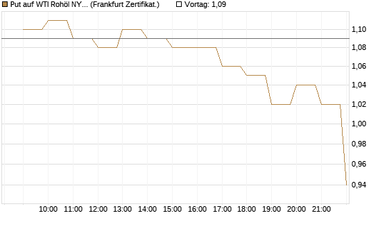 Put auf WTI Rohöl NYMEX 08/26 [BNP Paribas Emissions- und Handelsges.] Chart