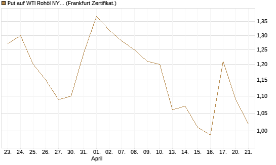 Put auf WTI Rohöl NYMEX 08/26 [BNP Paribas Emissions- und Handelsges.] Chart