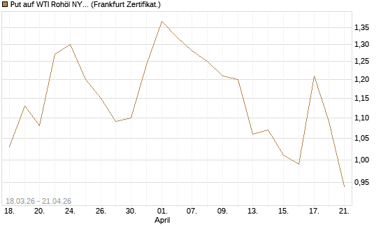 Put auf WTI Rohöl NYMEX 08/26 [BNP Paribas Emissions- und Handelsges.] Chart