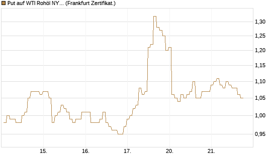 Put auf WTI Rohöl NYMEX 08/26 [BNP Paribas Emissions- und Handelsges.] Chart