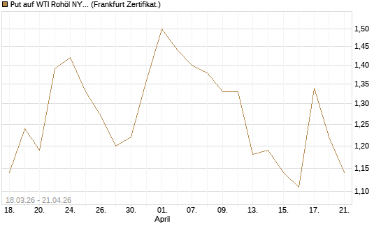 Put auf WTI Rohöl NYMEX 08/26 [BNP Paribas Emissions- und Handelsges.] Chart