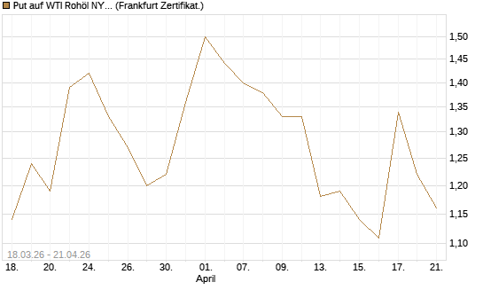 Put auf WTI Rohöl NYMEX 08/26 [BNP Paribas Emissions- und Handelsges.] Chart