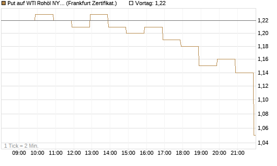 Put auf WTI Rohöl NYMEX 08/26 [BNP Paribas Emissions- und Handelsges.] Chart