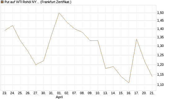 Put auf WTI Rohöl NYMEX 08/26 [BNP Paribas Emissions- und Handelsges.] Chart