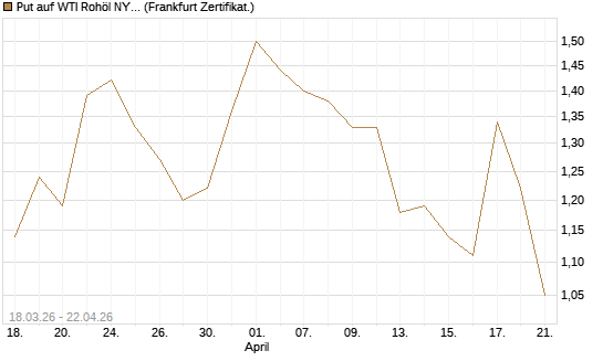 Put auf WTI Rohöl NYMEX 08/26 [BNP Paribas Emissions- und Handelsges.] Chart