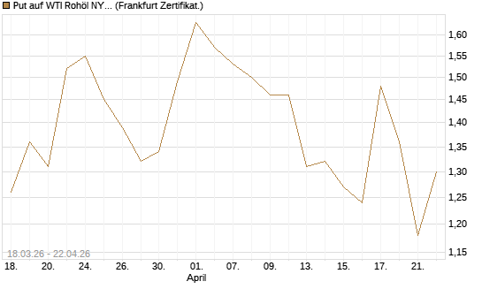 Put auf WTI Rohöl NYMEX 08/26 [BNP Paribas Emissions- und Handelsges.] Chart