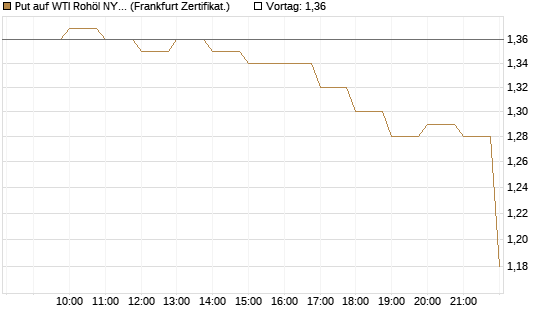 Put auf WTI Rohöl NYMEX 08/26 [BNP Paribas Emissions- und Handelsges.] Chart