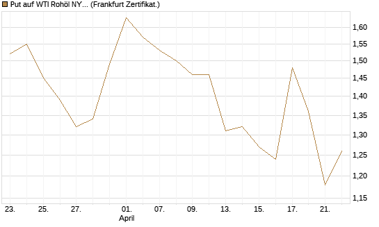 Put auf WTI Rohöl NYMEX 08/26 [BNP Paribas Emissions- und Handelsges.] Chart