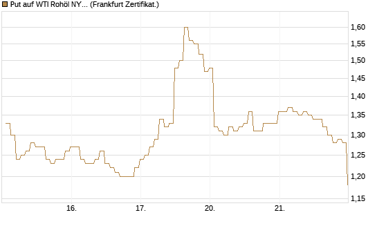 Put auf WTI Rohöl NYMEX 08/26 [BNP Paribas Emissions- und Handelsges.] Chart