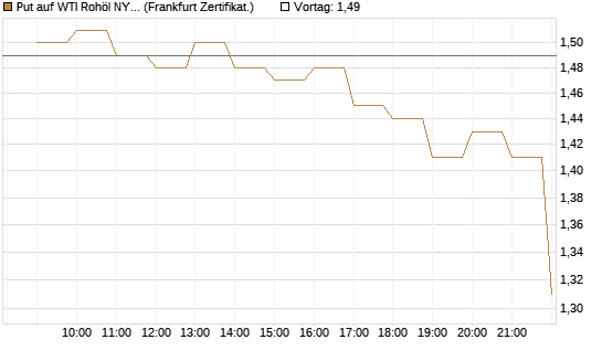 Put auf WTI Rohöl NYMEX 08/26 [BNP Paribas Emissions- und Handelsges.] Chart