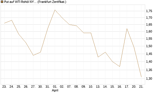 Put auf WTI Rohöl NYMEX 08/26 [BNP Paribas Emissions- und Handelsges.] Chart