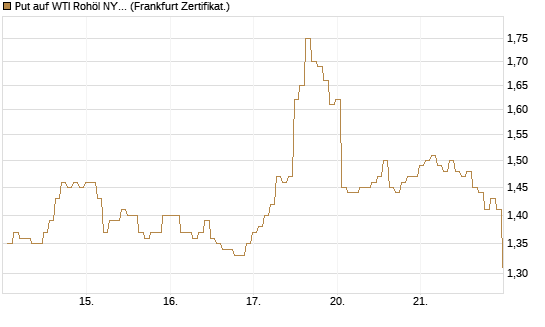 Put auf WTI Rohöl NYMEX 08/26 [BNP Paribas Emissions- und Handelsges.] Chart