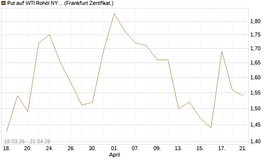 Put auf WTI Rohöl NYMEX 08/26 [BNP Paribas Emissions- und Handelsges.] Chart