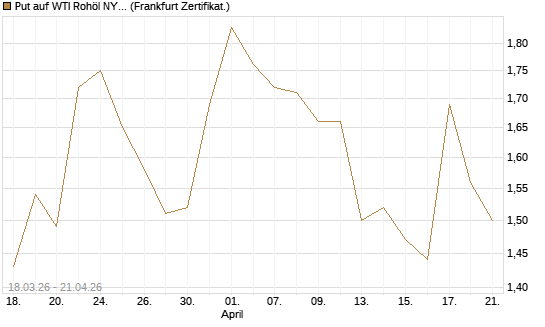 Put auf WTI Rohöl NYMEX 08/26 [BNP Paribas Emissions- und Handelsges.] Chart