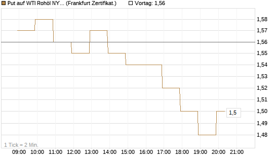Put auf WTI Rohöl NYMEX 08/26 [BNP Paribas Emissions- und Handelsges.] Chart