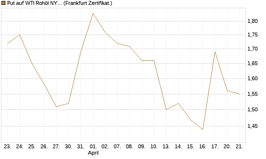 Put auf WTI Rohöl NYMEX 08/26 [BNP Paribas Emissions- und Handelsges.] Chart