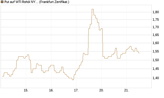 Put auf WTI Rohöl NYMEX 08/26 [BNP Paribas Emissions- und Handelsges.] Chart