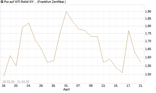 Put auf WTI Rohöl NYMEX 08/26 [BNP Paribas Emissions- und Handelsges.] Chart