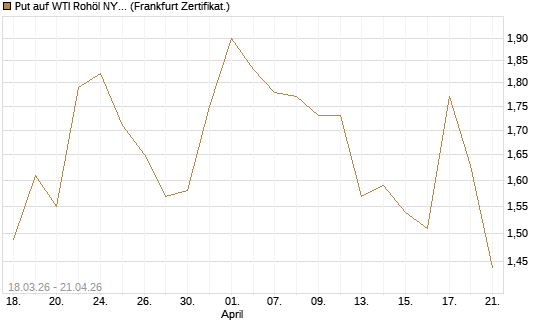 Put auf WTI Rohöl NYMEX 08/26 [BNP Paribas Emissions- und Handelsges.] Chart