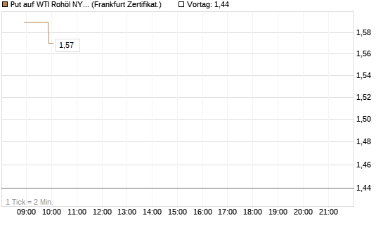 Put auf WTI Rohöl NYMEX 08/26 [BNP Paribas Emissions- und Handelsges.] Chart