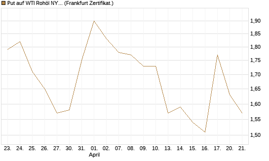 Put auf WTI Rohöl NYMEX 08/26 [BNP Paribas Emissions- und Handelsges.] Chart