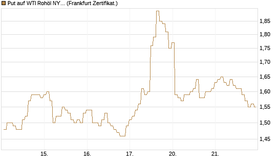Put auf WTI Rohöl NYMEX 08/26 [BNP Paribas Emissions- und Handelsges.] Chart