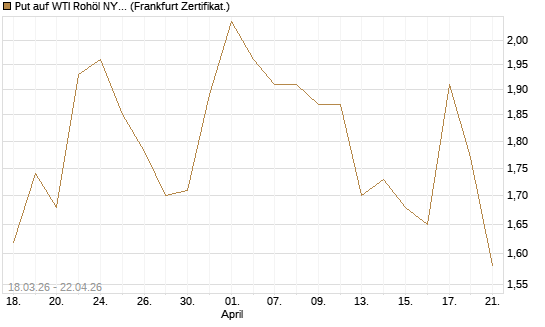 Put auf WTI Rohöl NYMEX 08/26 [BNP Paribas Emissions- und Handelsges.] Chart