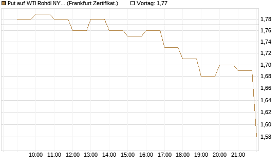 Put auf WTI Rohöl NYMEX 08/26 [BNP Paribas Emissions- und Handelsges.] Chart