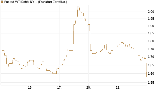 Put auf WTI Rohöl NYMEX 08/26 [BNP Paribas Emissions- und Handelsges.] Chart