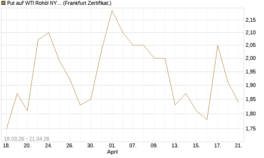 Put auf WTI Rohöl NYMEX 08/26 [BNP Paribas Emissions- und Handelsges.] Chart