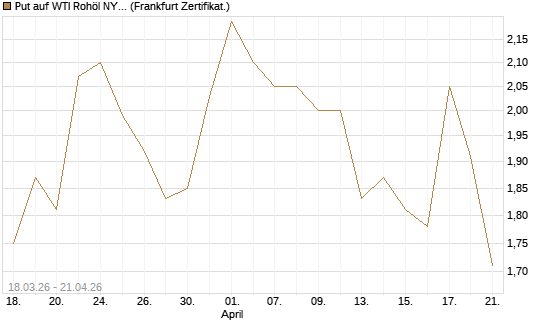 Put auf WTI Rohöl NYMEX 08/26 [BNP Paribas Emissions- und Handelsges.] Chart
