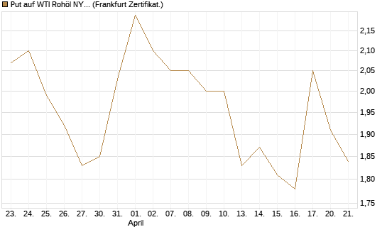 Put auf WTI Rohöl NYMEX 08/26 [BNP Paribas Emissions- und Handelsges.] Chart