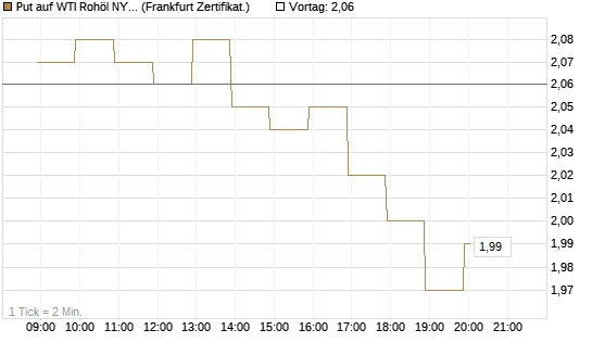 Put auf WTI Rohöl NYMEX 08/26 [BNP Paribas Emissions- und Handelsges.] Chart