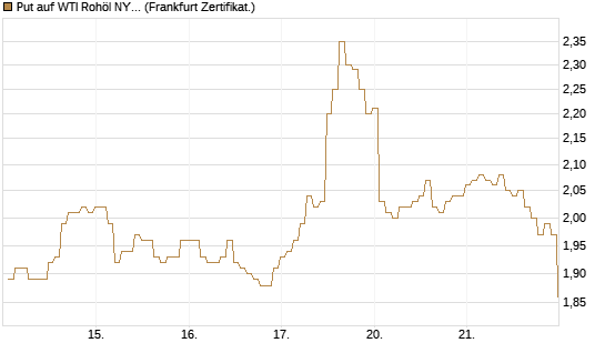 Put auf WTI Rohöl NYMEX 08/26 [BNP Paribas Emissions- und Handelsges.] Chart