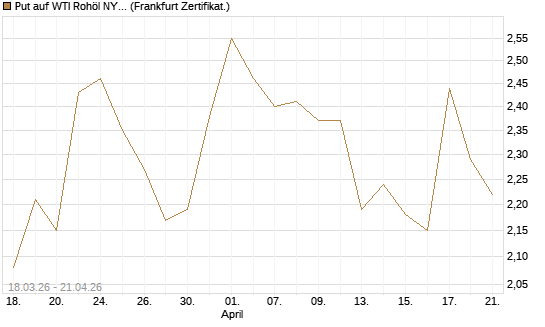 Put auf WTI Rohöl NYMEX 08/26 [BNP Paribas Emissions- und Handelsges.] Chart