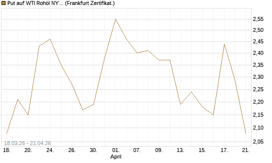 Put auf WTI Rohöl NYMEX 08/26 [BNP Paribas Emissions- und Handelsges.] Chart