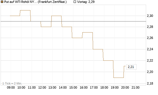 Put auf WTI Rohöl NYMEX 08/26 [BNP Paribas Emissions- und Handelsges.] Chart