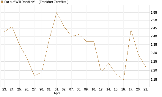 Put auf WTI Rohöl NYMEX 08/26 [BNP Paribas Emissions- und Handelsges.] Chart