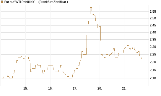 Put auf WTI Rohöl NYMEX 08/26 [BNP Paribas Emissions- und Handelsges.] Chart