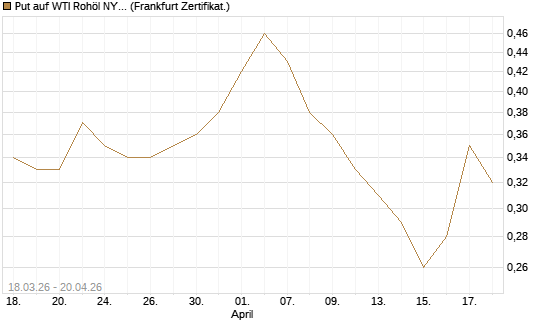 Put auf WTI Rohöl NYMEX 03/27 [BNP Paribas Emissions- und Handelsges.] Chart