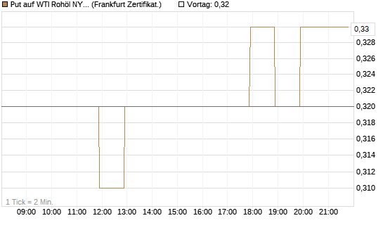 Put auf WTI Rohöl NYMEX 03/27 [BNP Paribas Emissions- und Handelsges.] Chart