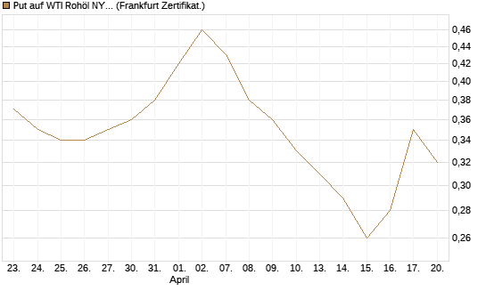 Put auf WTI Rohöl NYMEX 03/27 [BNP Paribas Emissions- und Handelsges.] Chart