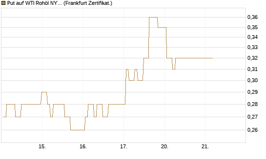 Put auf WTI Rohöl NYMEX 03/27 [BNP Paribas Emissions- und Handelsges.] Chart
