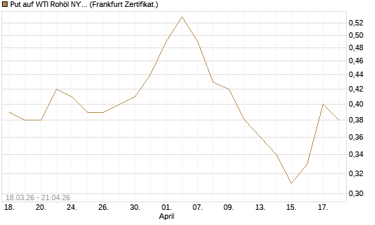 Put auf WTI Rohöl NYMEX 03/27 [BNP Paribas Emissions- und Handelsges.] Chart